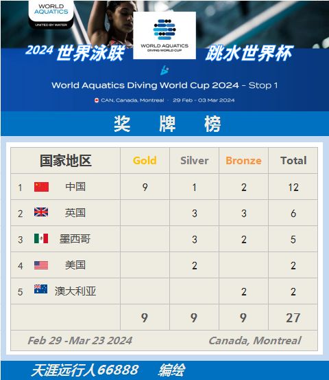 欧洲跳水选手表现出色获得奖牌，士气大振的简单介绍